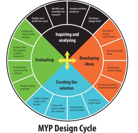 MYP Design Cycle